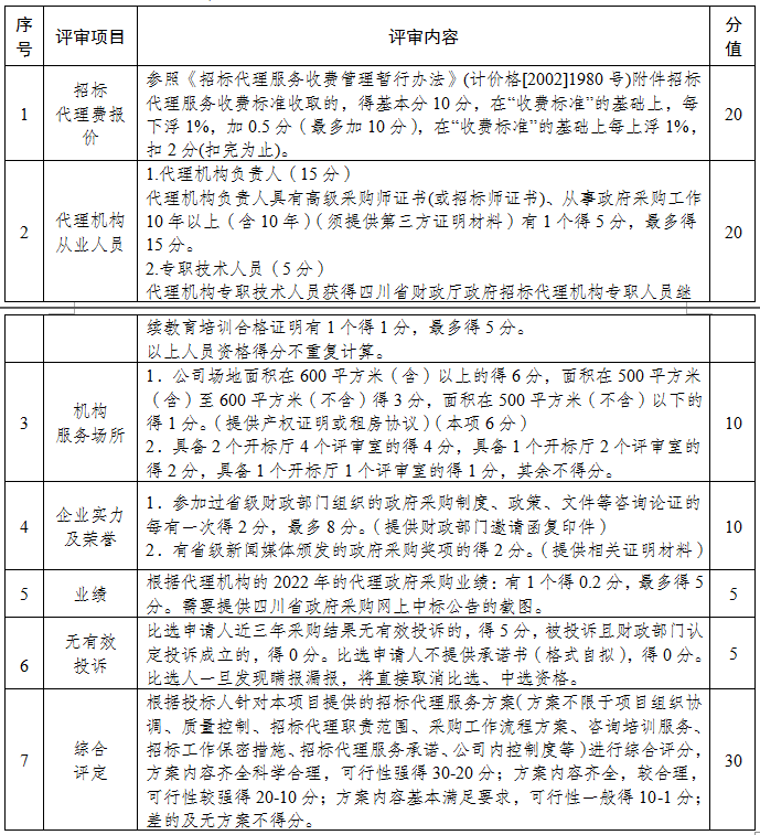 按照《青羊区政府购买服务实施办法》（成青财〔2016〕125号）要求，青羊区地志办对《青羊区街区文化名片》（暂名）和《成都市青羊区老建筑实录》（暂名）编撰出版项目择优选择1家代理机构负责实施采购代理，特邀请有意向并符合条件的单位（机构）参加比选，现将有关事宜告知如下：.png